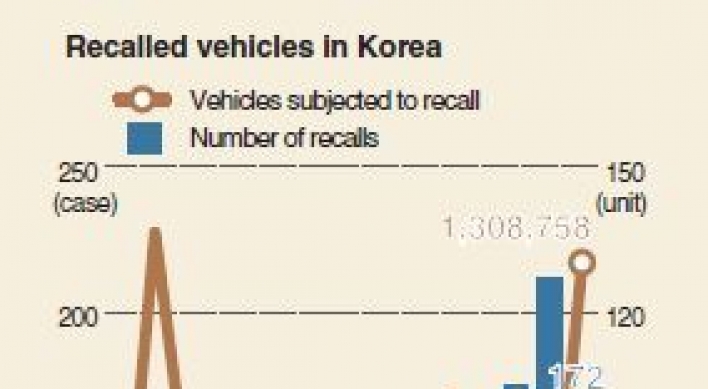 [Monitor] Vehicle recalls to hit record-high in Korea