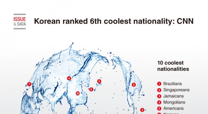 [Graphic News] Korean ranked 6th coolest nationality: CNN