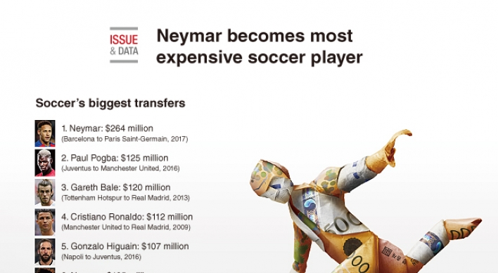 [Graphic News] Neymar becomes most expensive soccer player