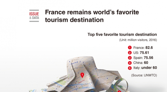 [Graphic News] France remains world’s favorite tourism destination