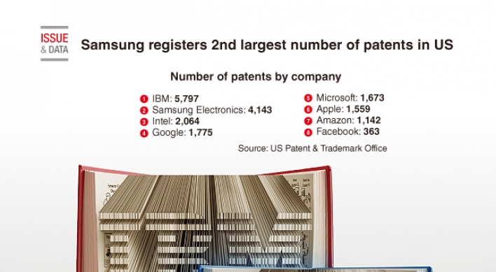 [Graphic News] Samsung registers 2nd largest number of patents in US