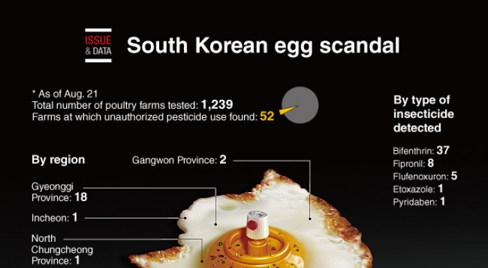 [Graphic News] South Korean egg scandal