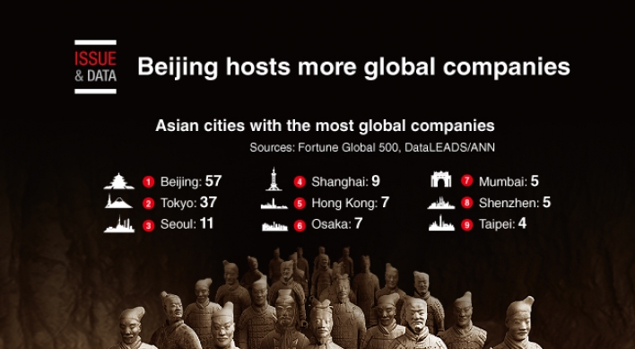 [Graphic News] Beijing hosts more global companies