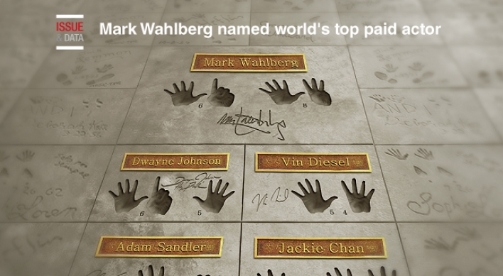 [Graphic News] Mark Wahlberg named world's top paid actor