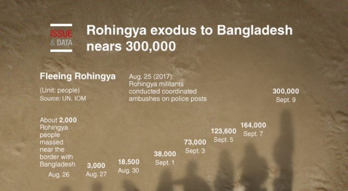 [Graphic News] Rohingya exodus to Bangladesh nears 300,000