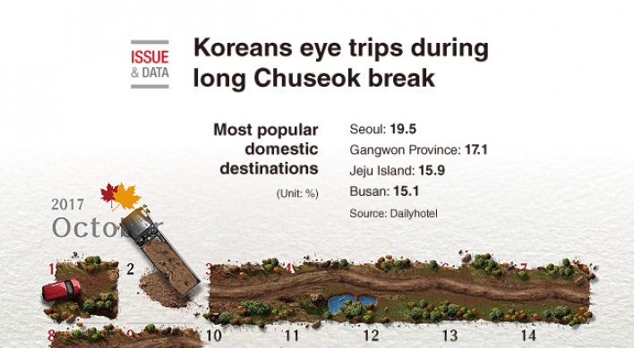 [Graphic News] Koreans eye trips during long Chuseok break
