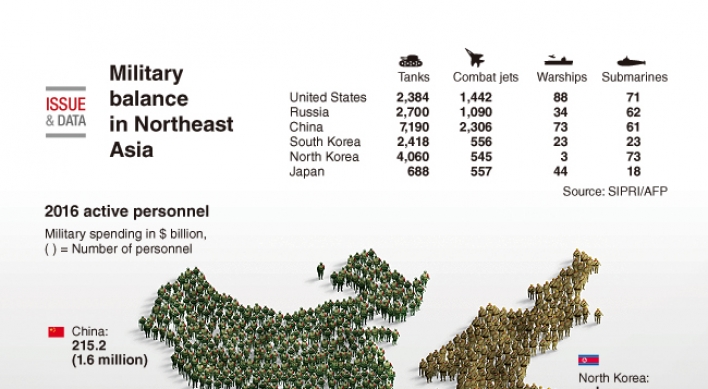 [Graphic News] Military balance in Northeast Asia