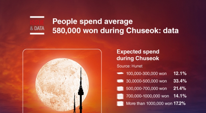 [Graphic News] People spend average 580,000 won during Chuseok: data