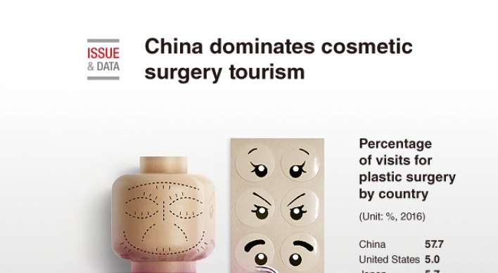 [Graphic News] China dominates cosmetic surgery tourism