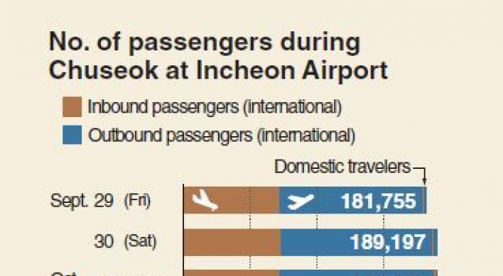 [Monitor] Record No. of travelers use Incheon Airport