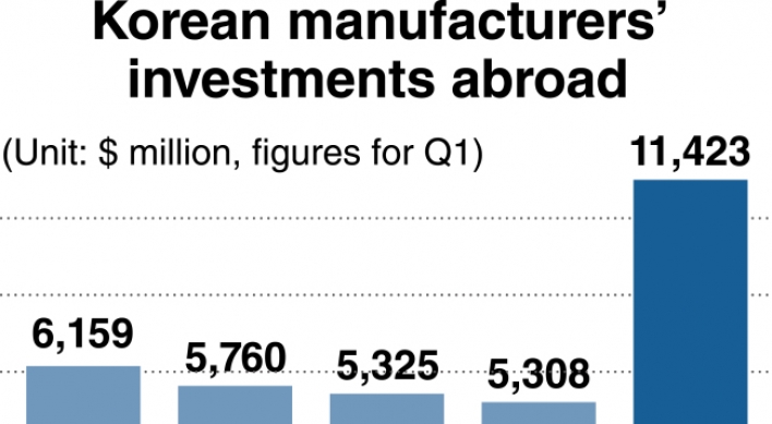 Investment abroad soars amid domestic slump