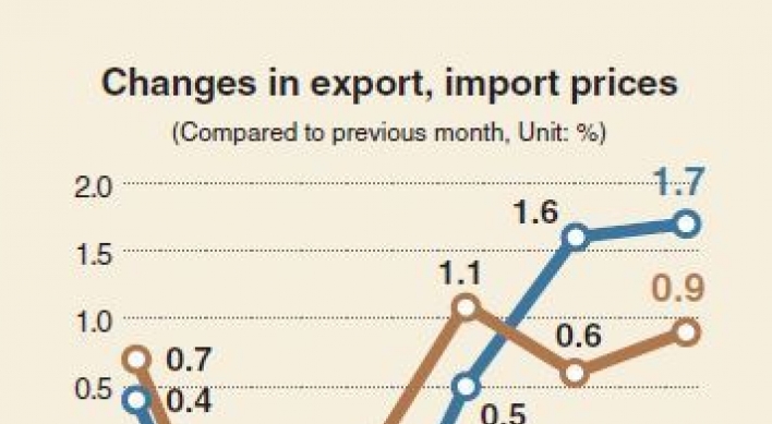 [Monitor] South Korea’s export prices inch up