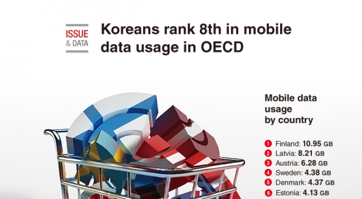[Graphic News] Koreans rank 8th in mobile data usage in OECD