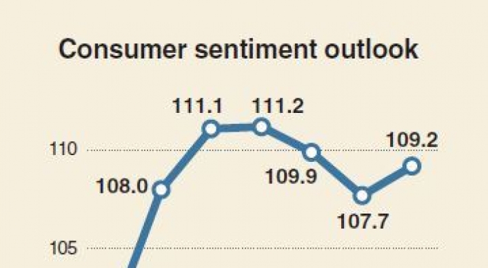 [Monitor] Consumer sentiment rebounds following reduced ‘North Korean risk’