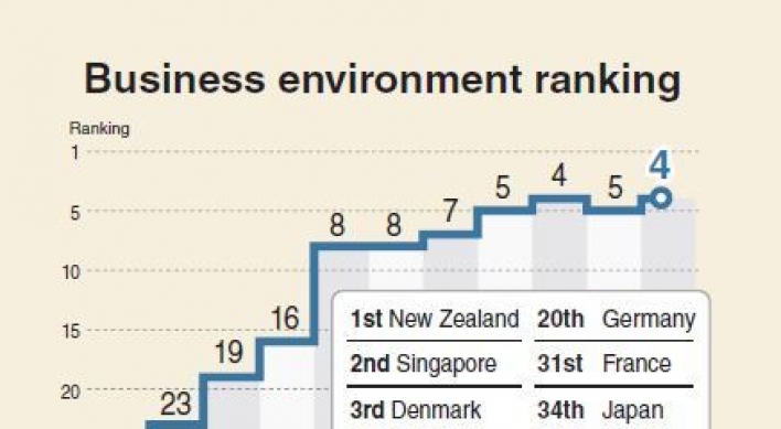 [Monitor] Korea ranks 4th in good business environment