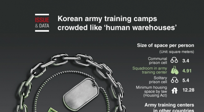 [Graphic News] Korean army training camps crowded like ‘human warehouse’