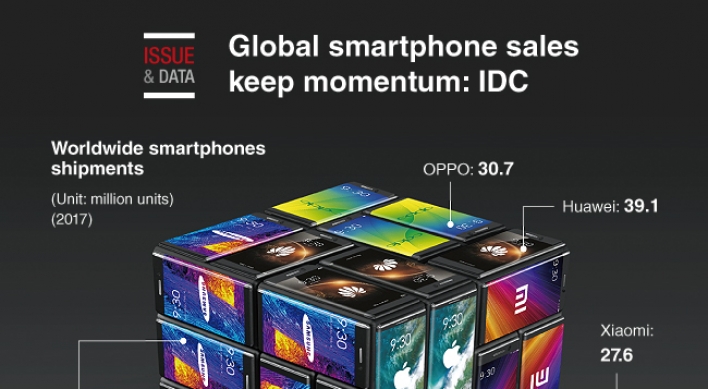 [Graphic News] Global smartphone sales keep momentum: IDC