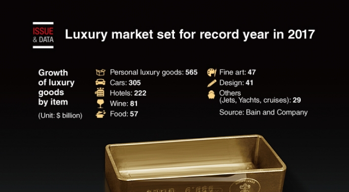 [Graphic News] Luxury market set for record year in 2017