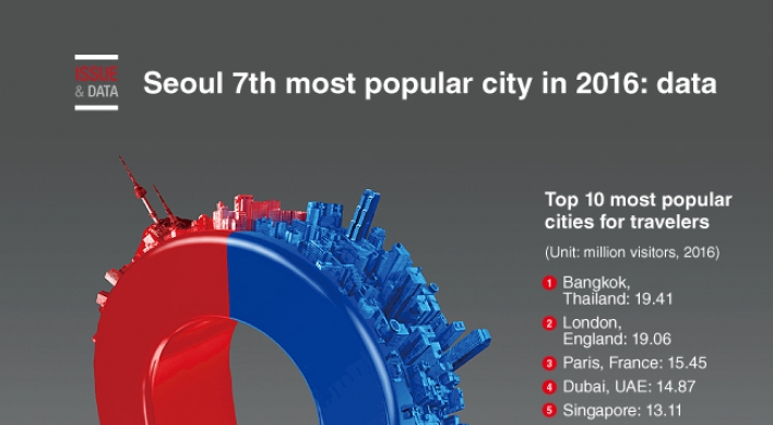 [Graphic News] Seoul 7th most popular city in 2016: data