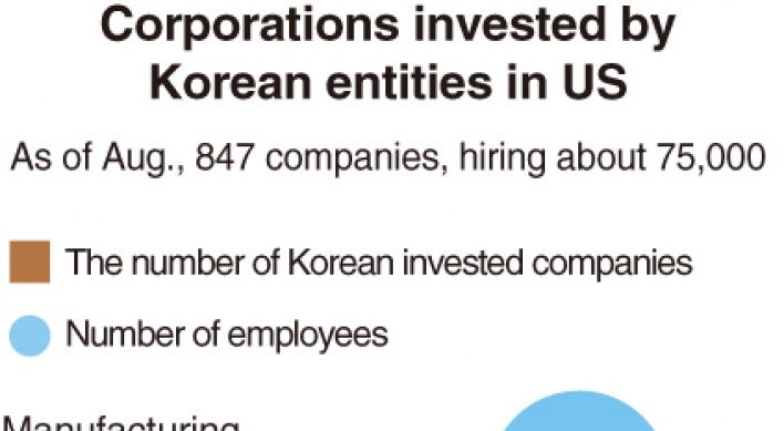 [Monitor] Number of Korean-invested companies in US grows: report