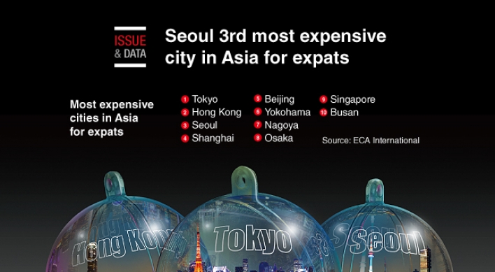 [Graphic News] Seoul 3rd most expensive city in Asia for expats