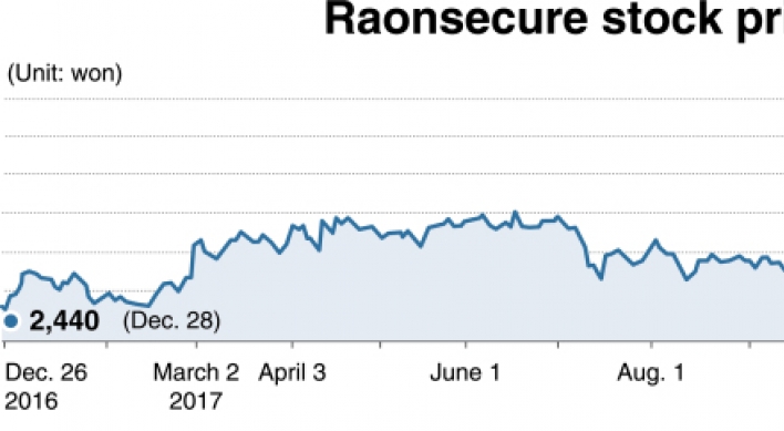[Kosdaq Star] Crypto fear prompts Raonsecure recovery