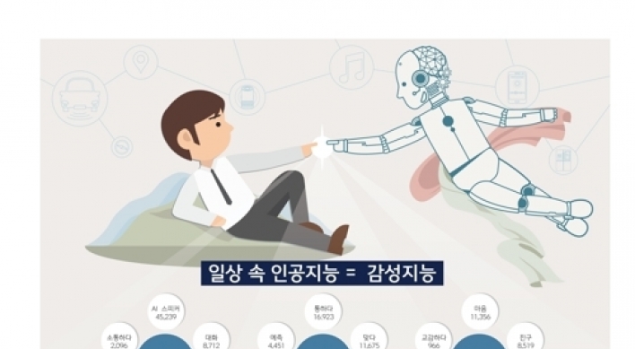 Users look for emotional aspects when using AI: report