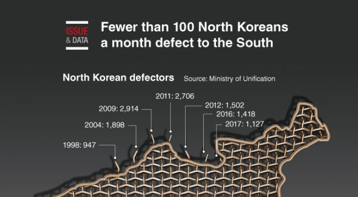 [Graphic News] Fewer than 100 North Koreans a month defected to the South