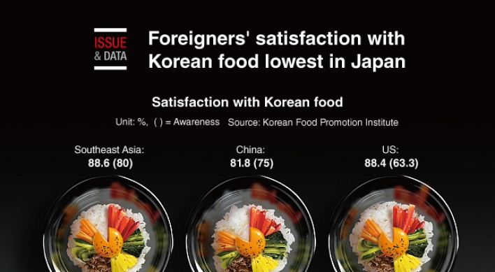 [Graphic News] Foreigners' satisfaction with Korean food lowest in Japan