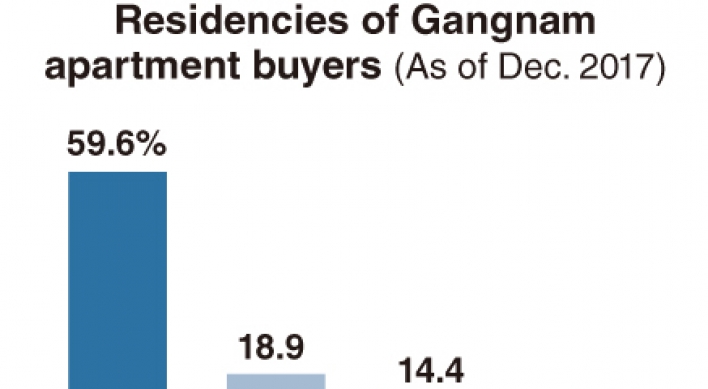 [Monitor] Most home buyers in Gangnam are residents of the area