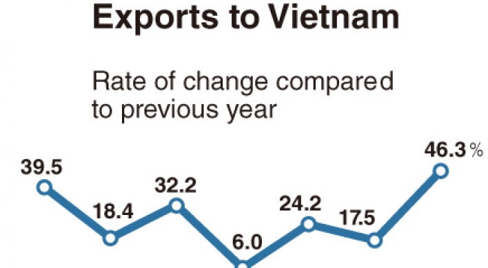 [Monitor] Vietnam grows as Korea’s major export destination
