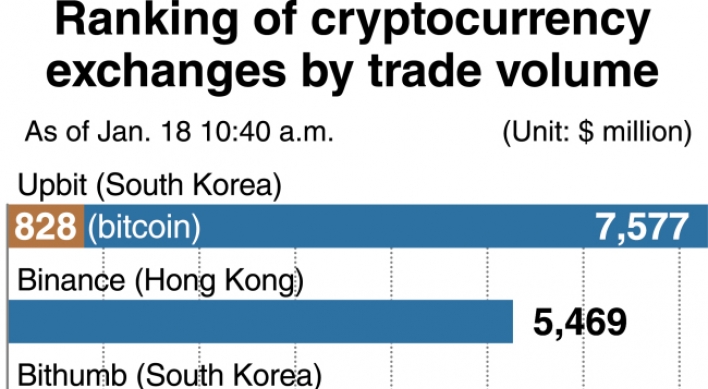 [Monitor] Korean cryptocurrency exchange tops world in trade volume