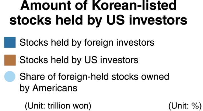 [Monitor] US holdings of Korean stocks at record, rate hike-induced exodus feared