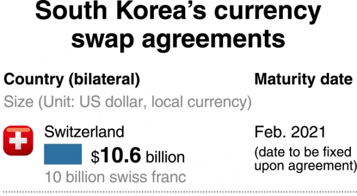 [Monitor] S. Korea to seal landmark currency swap deal with Switzerland