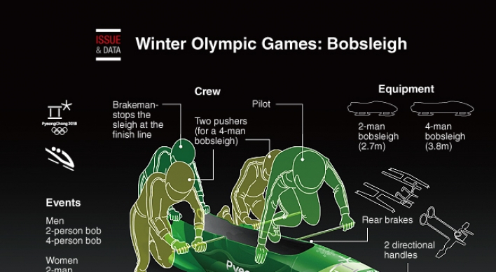 [Graphic News] Winter Olympic Games: Bobsleigh