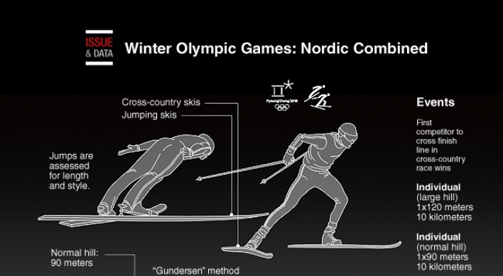 [Graphic News] Winter Olympic Games: Nordic Combined