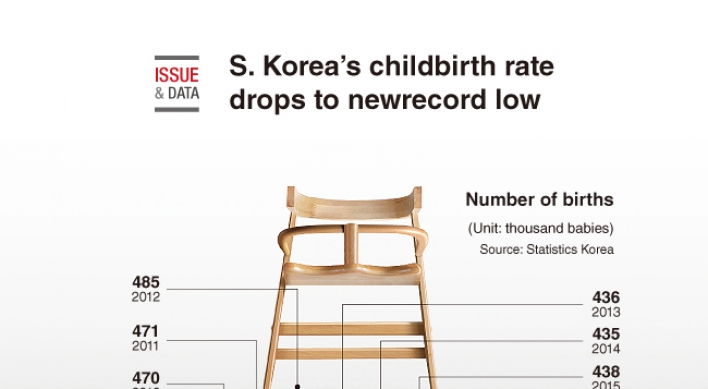 [Graphic News] S. Korea's childbirth rate continues to drop