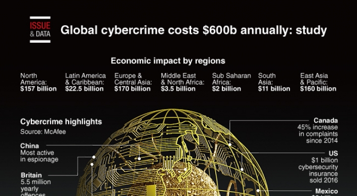[Graphic News] Global cybercrime costs $600b annually: study