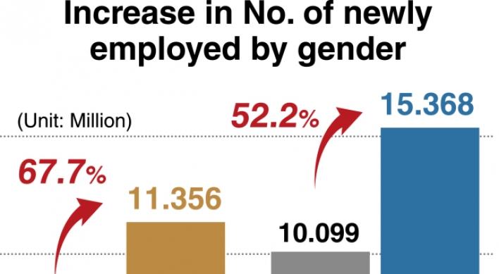 [Monitor] Job market for women greatly improves