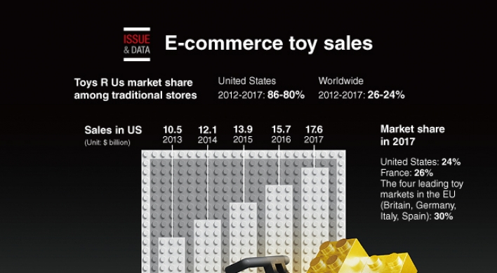 [Graphic News] E-commerce toy sales