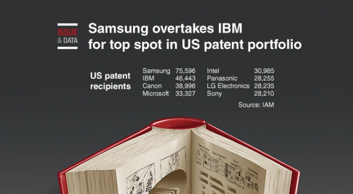 [Graphic News] Samsung overtakes IBM for top spot in US patent portfolio