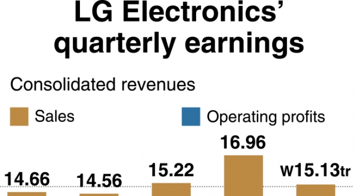 [Monitor] LG Electronics‘ operating profit jumps 20 percent