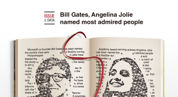[Graphic News] Bill Gates, Angelina Jolie named most admired people