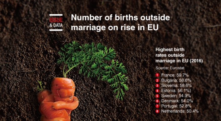 [Graphic News] Number of births outside marriage on rise in EU