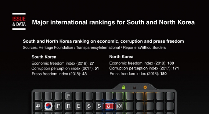 [Graphic News] Major international rankings for South and North Korea