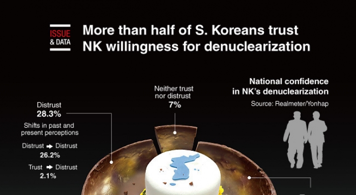 [Graphic News] More than half of S. Koreans trust NK willingness for denuclearization