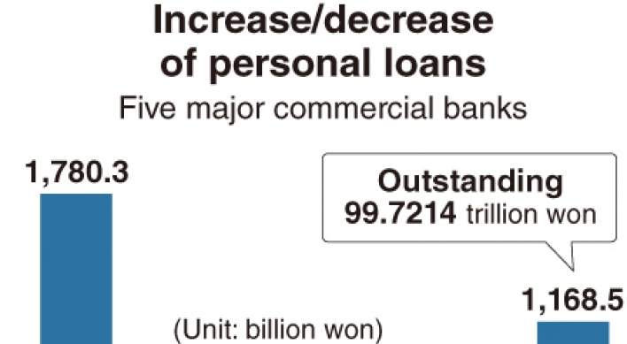 [Monitor] Growth of household loans hits 5-month high