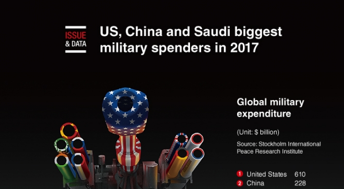 [Graphic News] US, China and Saudi biggest military spenders in 2017