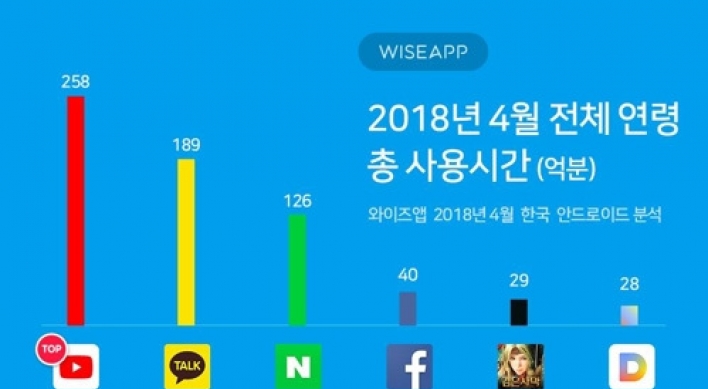 YouTube emerges as top app among Korean users