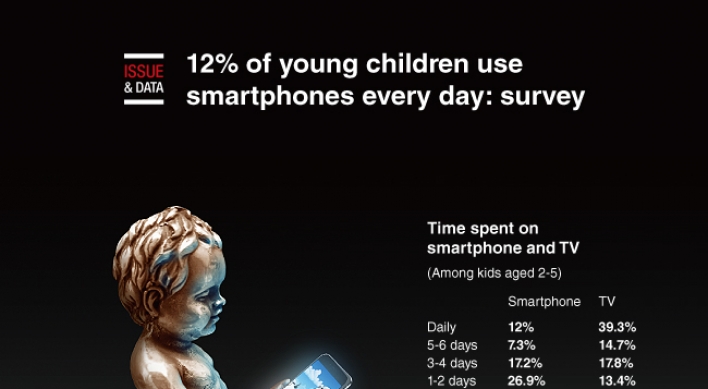 [Graphic News] 12% of young children use smartphones every day: survey